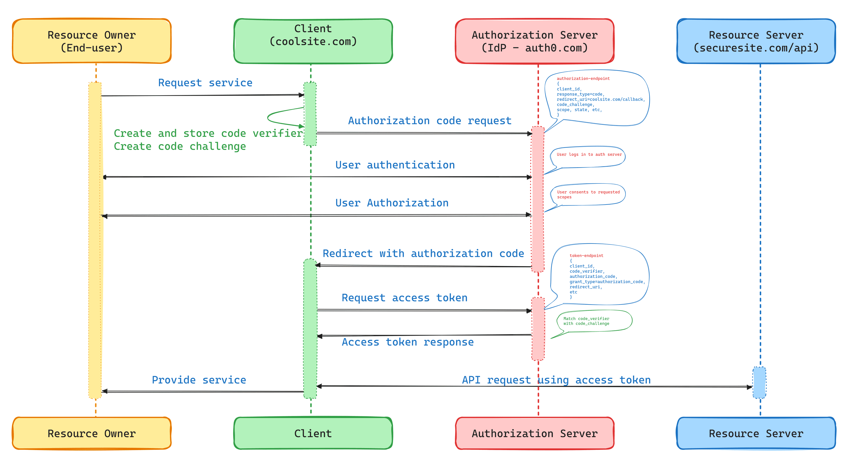 OAuth 2.0 Authorization Code Grant Flow with PKCE