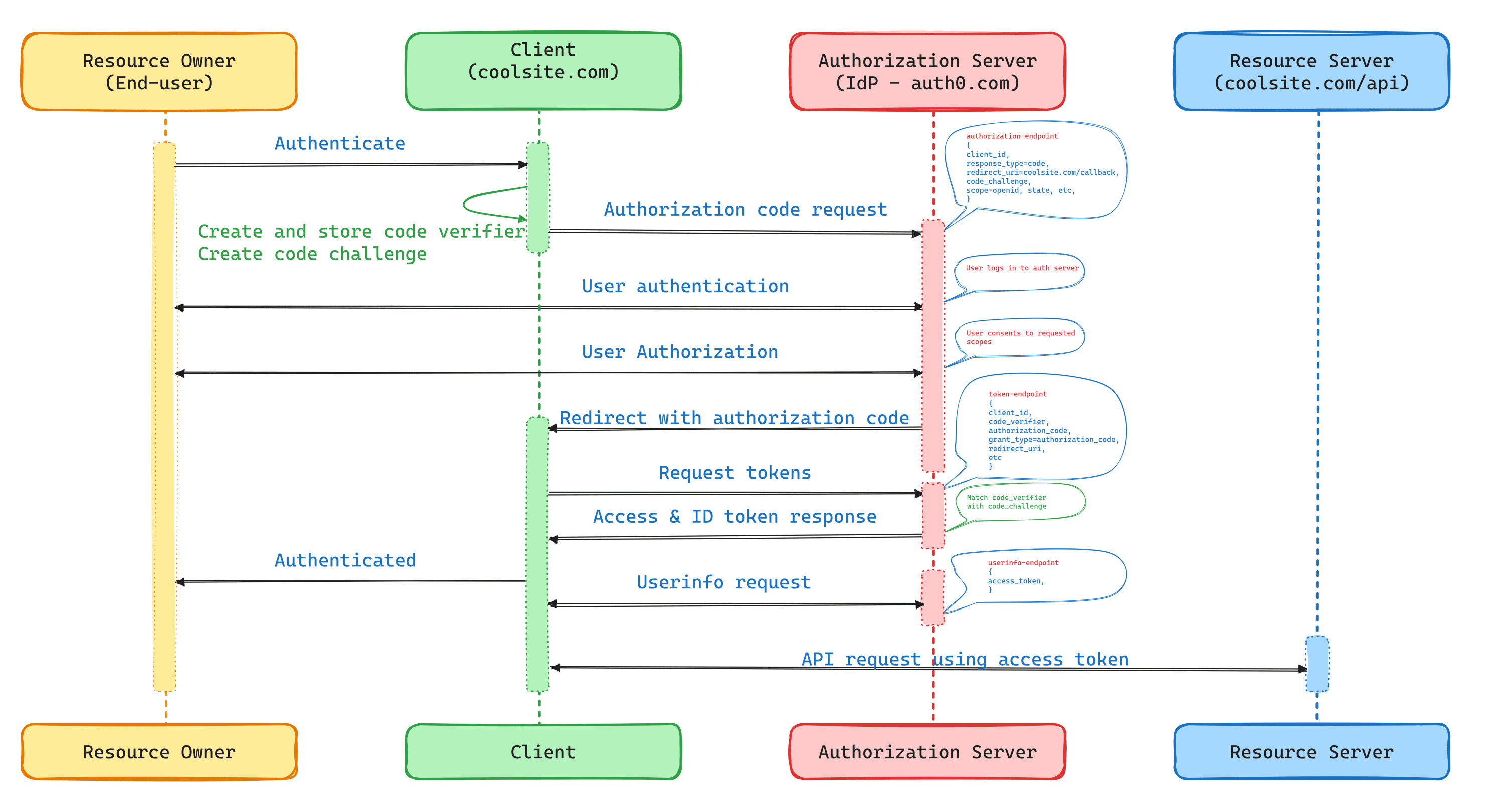 OIDC using Authorization Code Grant Flow with PKCE